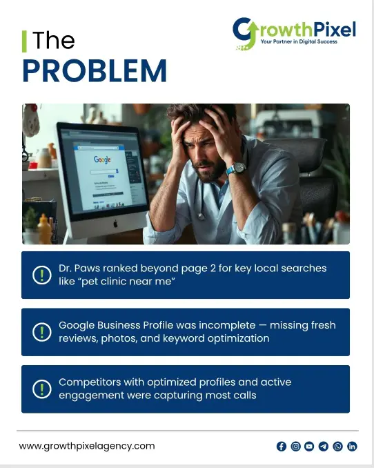 GrowthPixel presents the problem faced by Dr. Paws, including ranking issues and incomplete Google Business Profile