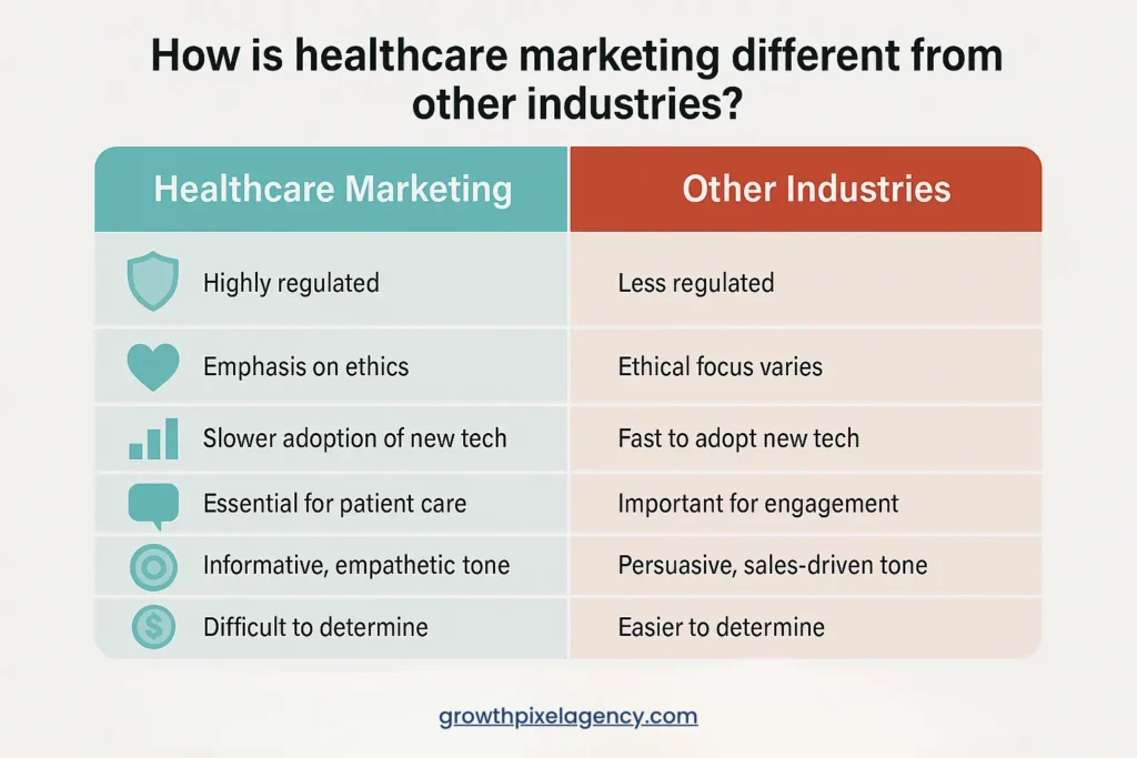 Comparison chart showing key differences between healthcare marketing and other industries including regulation ethics technology adoption tone and role in consumer care
