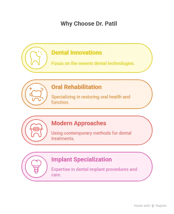 Infographic highlighting Dr. Patil's strengths Dental innovations, Oral rehabilitation, Modern approaches, and Implant specialization