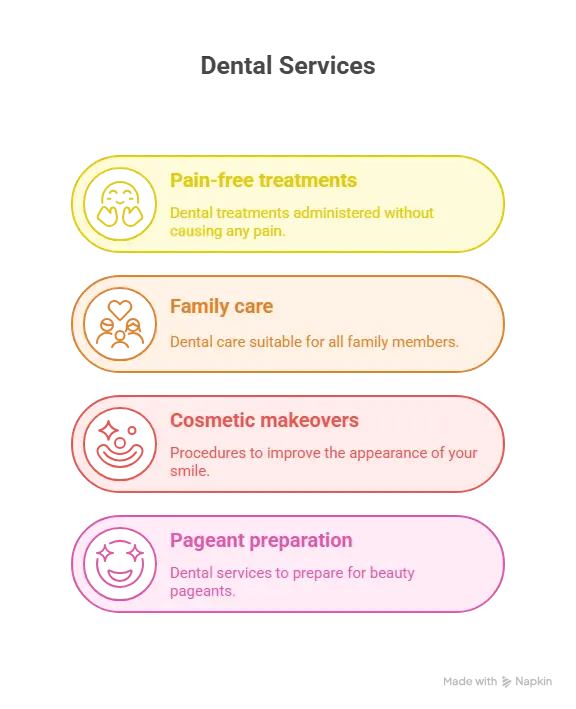 Infographic listing dental services including pain-free treatments, family care, cosmetic makeovers, and pageant preparation