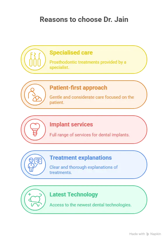 Infographic listing five reasons to choose Dr. Jain Specialised care, Patient-first approach, Implant services, Treatment explanations, and Latest technology