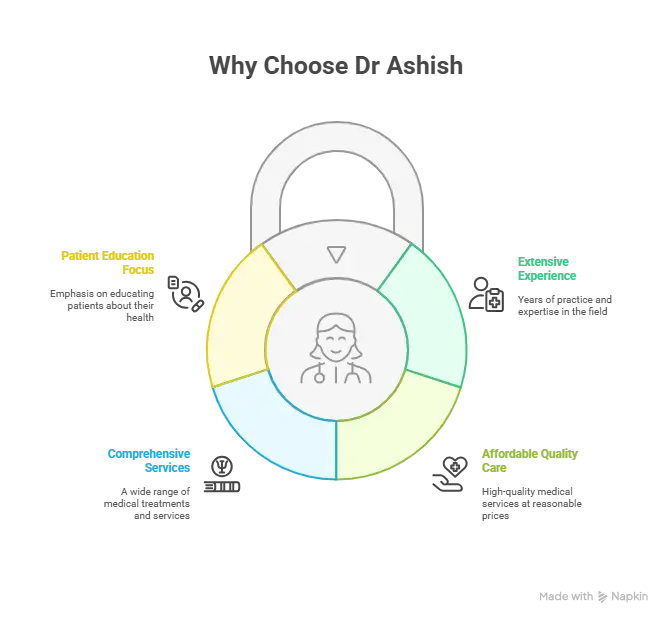 Infographic on reasons to choose Dr. Ashish, including patient education, experience, affordability, and comprehensive services