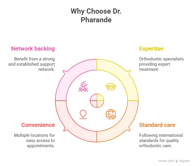 Infographic showing four key reasons to choose Dr. Pharande Network backing, Expertise, Standard care, and Convenience
