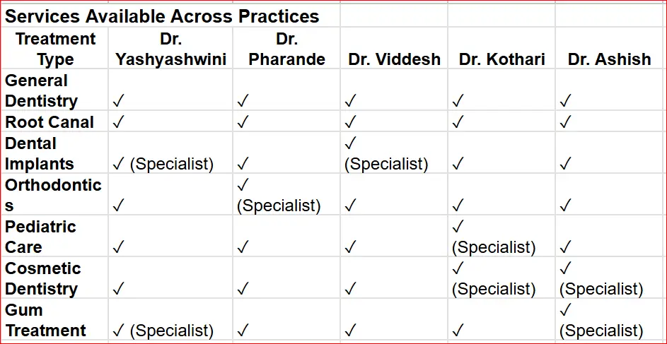 Service availability table showing dental treatments offered by Dr. Yashyashwini, Dr. Pharande, Dr. Viddesh, Dr. Kothari, and Dr. Ashish
