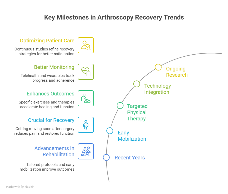 Timeline infographic showing advancements in postoperative rehabilitation.