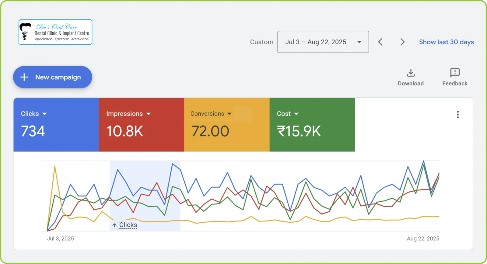 Google Ads for Dev's Oral Care: 734 clicks, 10.8K impressions, 72 conversions, Rs 15.9K spent, 3 July to 22 August 2025