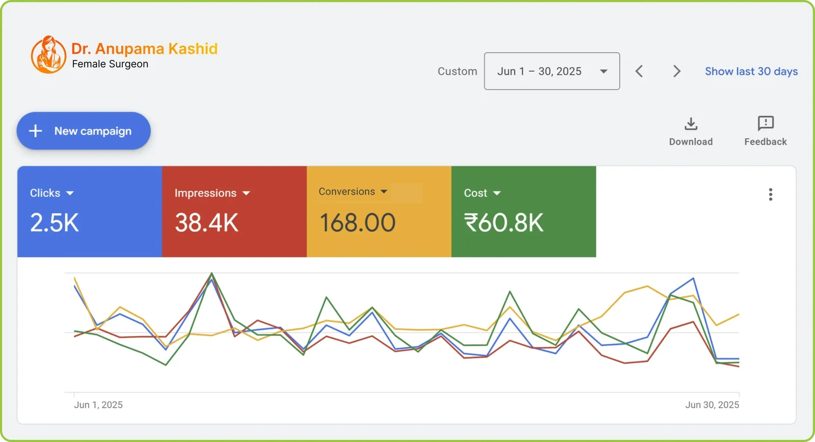 Google Ads for Dr Anupama Kashid: 2.5K clicks, 38.4K impressions, 168 conversions, Rs 60.8K spent, June 2025