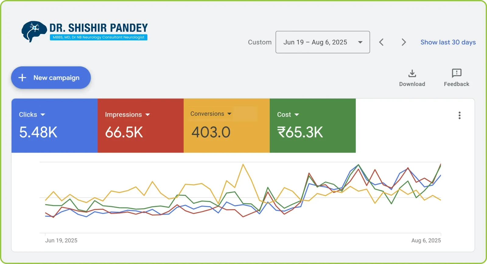 Google Ads for Dr Shishir Pandey: 5.48K clicks, 66.5K impressions, 403 conversions, Rs 65.3K spent, 19 June to 6 August 2025