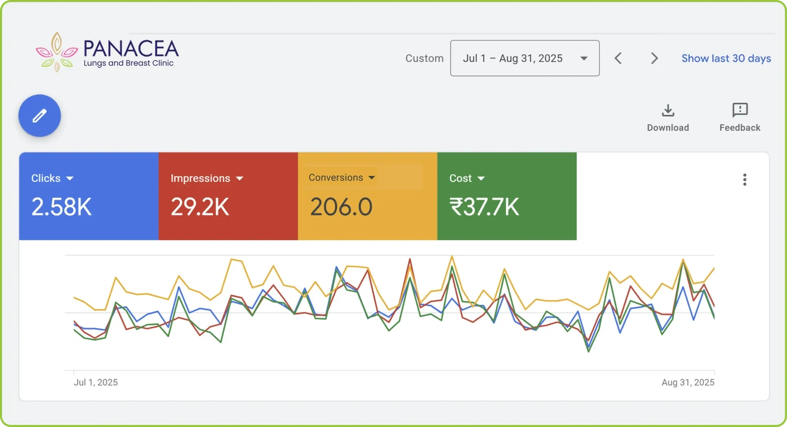 Google Ads for Panacea Lungs and Breast Clinic: 2.58K clicks, 29.2K impressions, 206 conversions, Rs 37.7K spent, 1 July to 31 August 2025