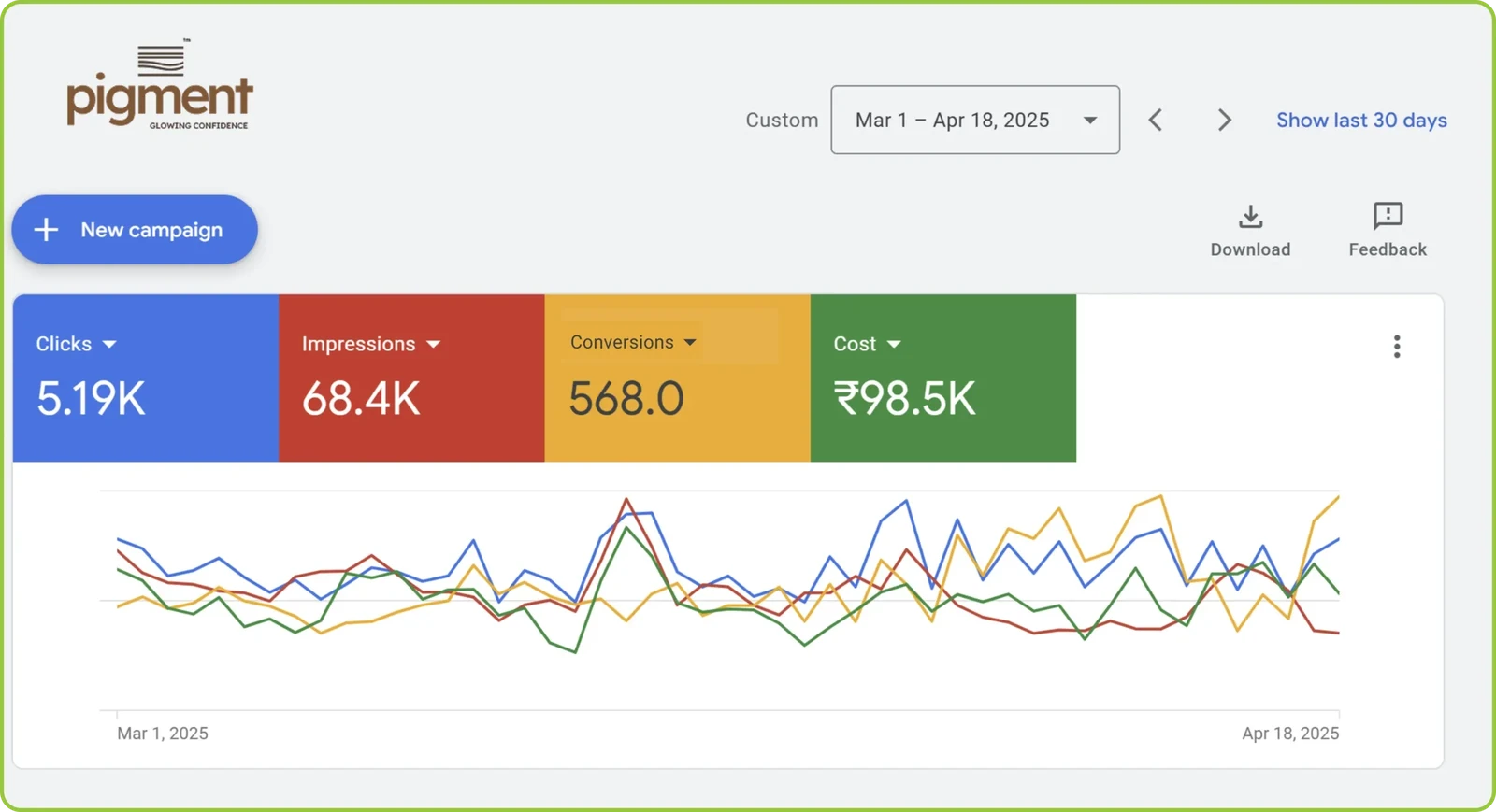 Google Ads for Pigment: 5.19K clicks, 68.4K impressions, 568 conversions, Rs 98.5K spent, 1 March to 18 April 2025