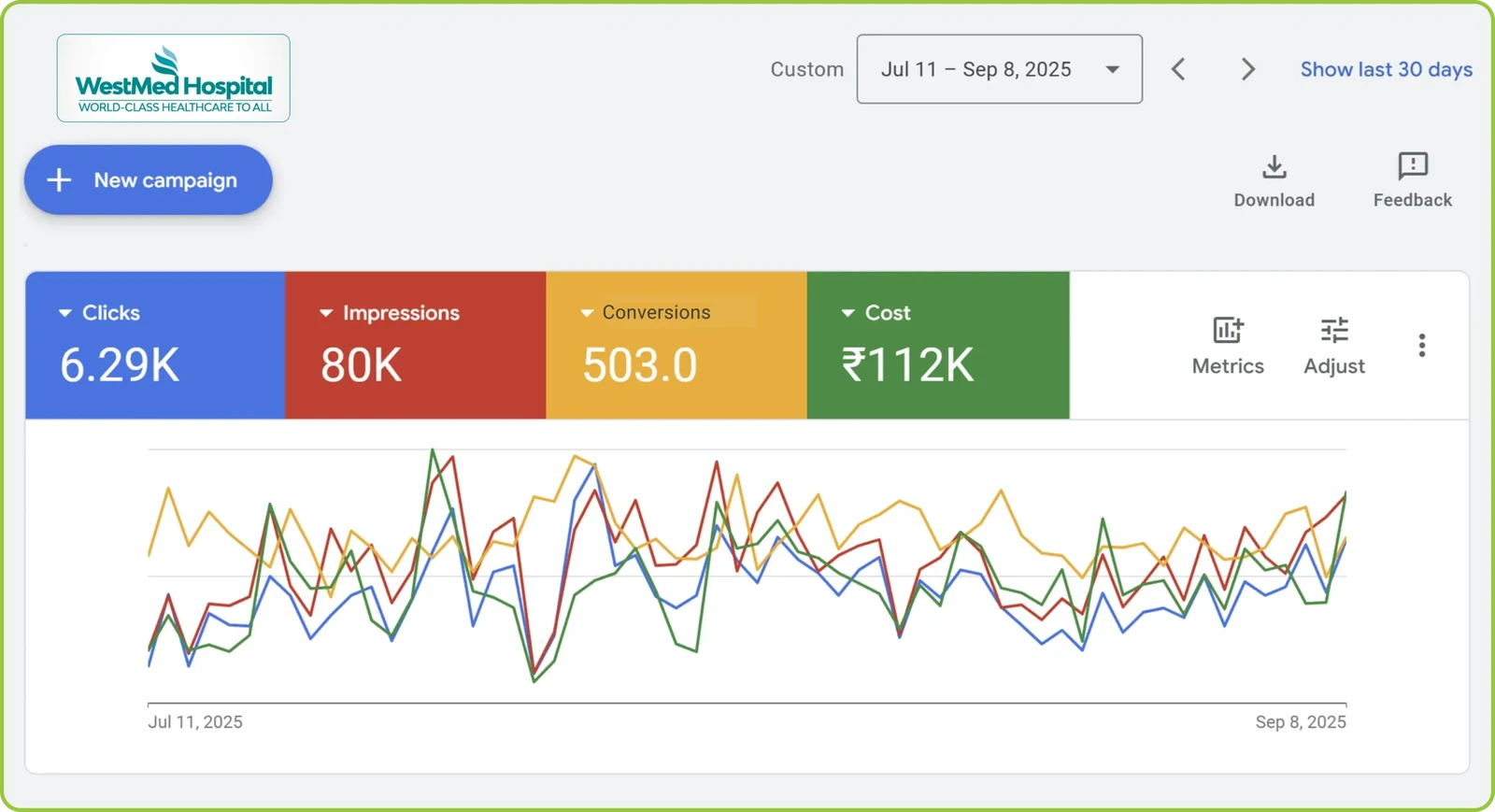 Google Ads for WestMed Hospital: 6.29K clicks, 80K impressions, 503 conversions, Rs 112K spent, 11 July to 8 September 2025