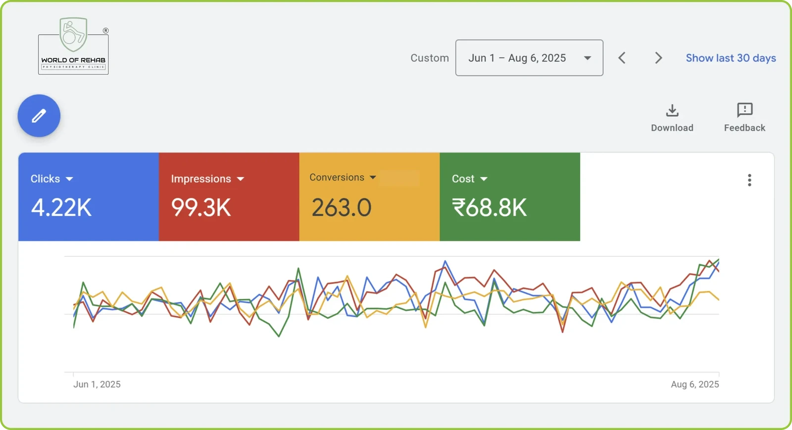 Google Ads for World of Rehab: 4.22K clicks, 99.3K impressions, 263 conversions, Rs 68.8K spent, 1 June to 6 August 2025