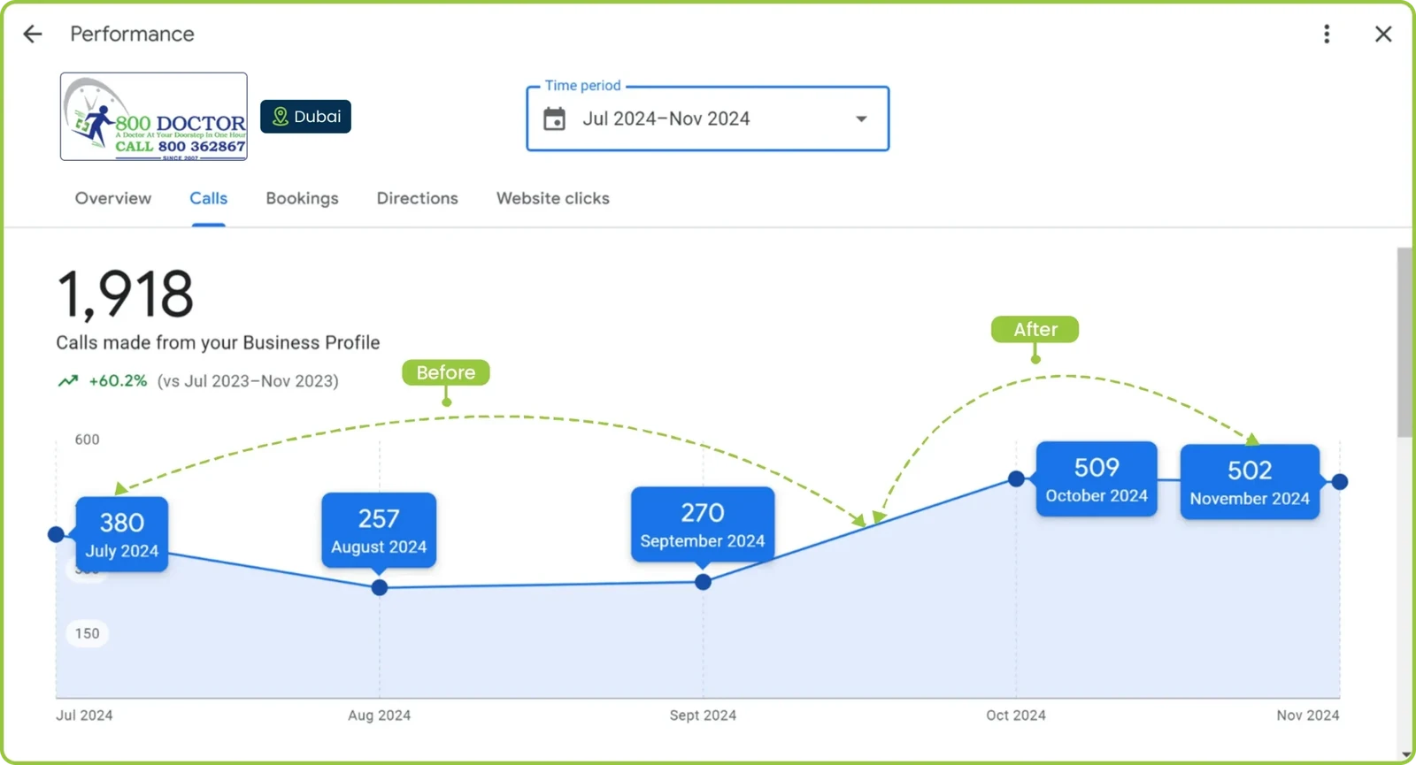 Google Business Profile performance for 800 Doctor, Dubai: 1,918 calls, July to November 2024, monthly calls rising from 257 to 509