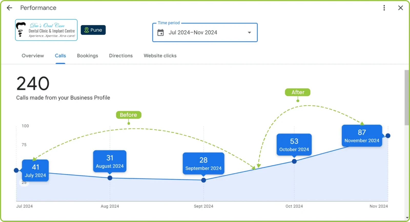 Google Business Profile performance for Dev's Oral Care: 240 calls, July to November 2024, monthly calls rising from 41 to 87