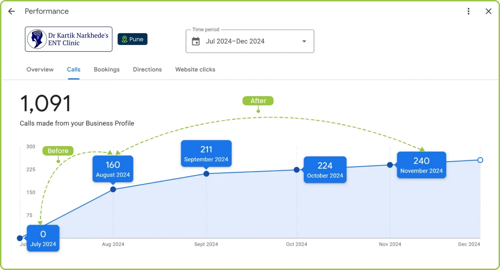Google Business Profile performance for Dr Kartik Narkhede's ENT Clinic: 1,091 calls, July to December 2024, monthly calls rising from 0 to 240