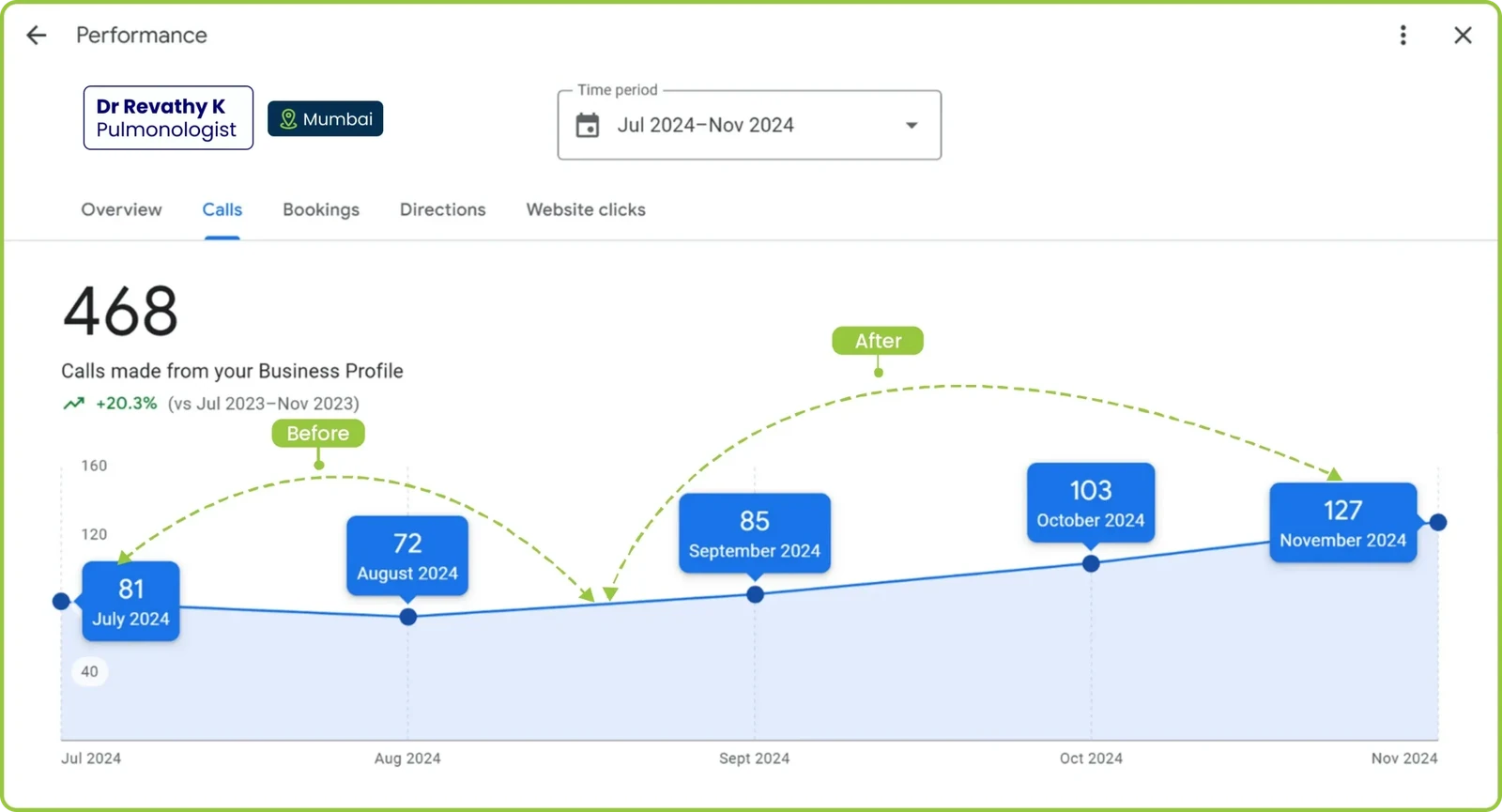 Google Business Profile performance for Dr Revathy K: 468 calls, July to November 2024, monthly calls rising from 81 to 127