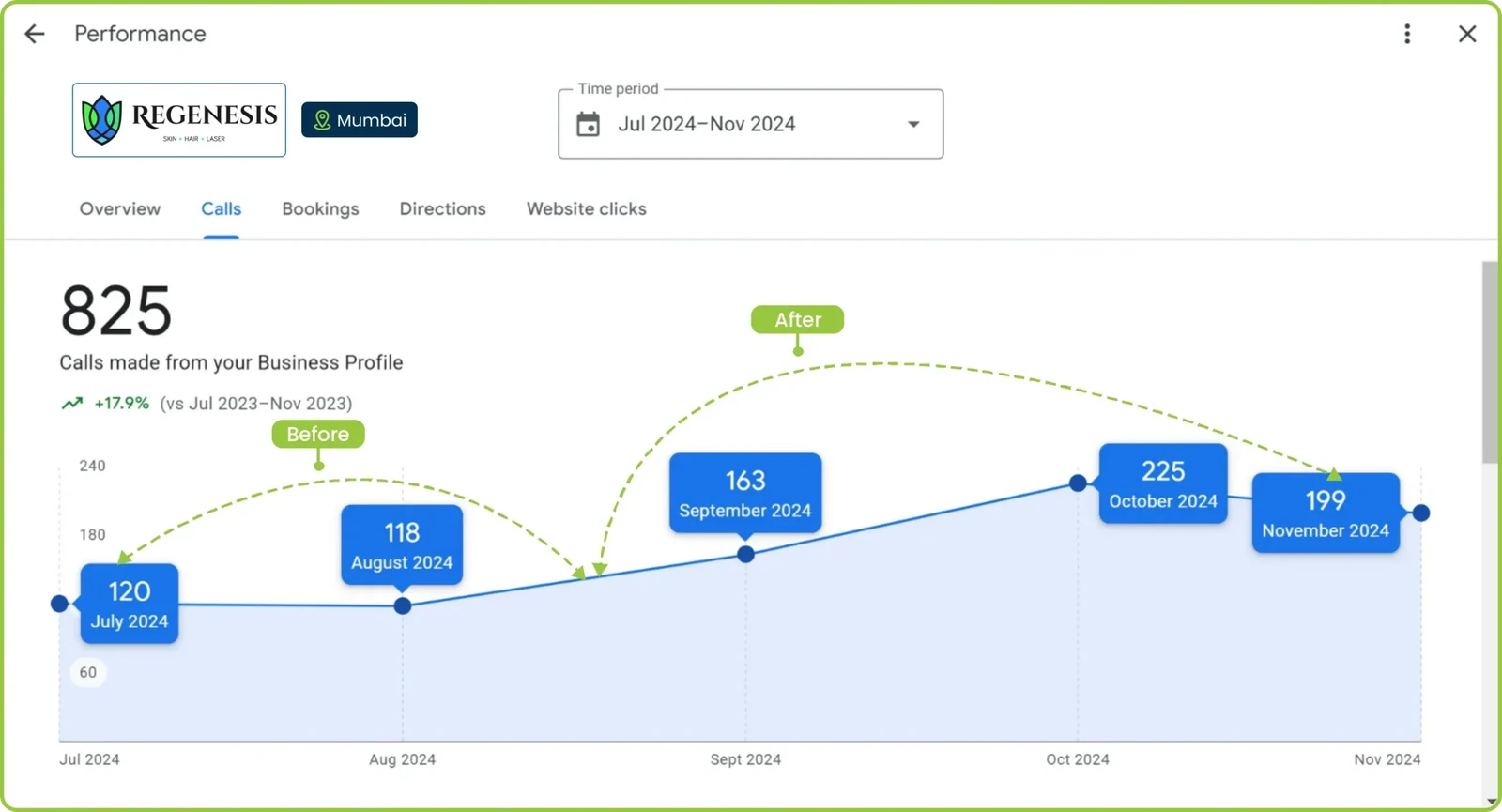 Google Business Profile performance for Regenesis: 825 calls, July to November 2024, monthly calls rising from 120 to 225