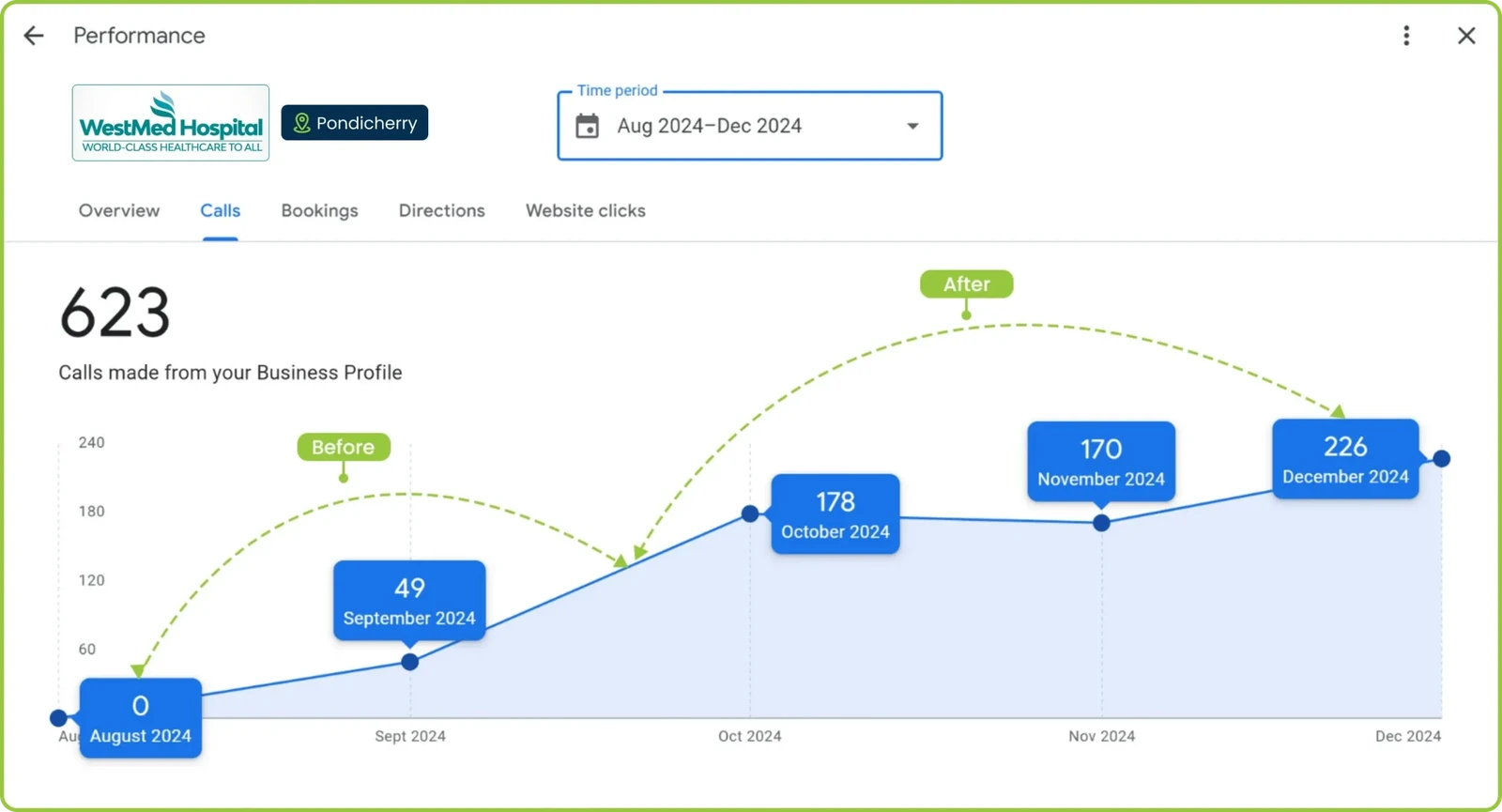 Google Business Profile performance for WestMed Hospital: 623 calls, August to December 2024, monthly calls rising from 0 to 226
