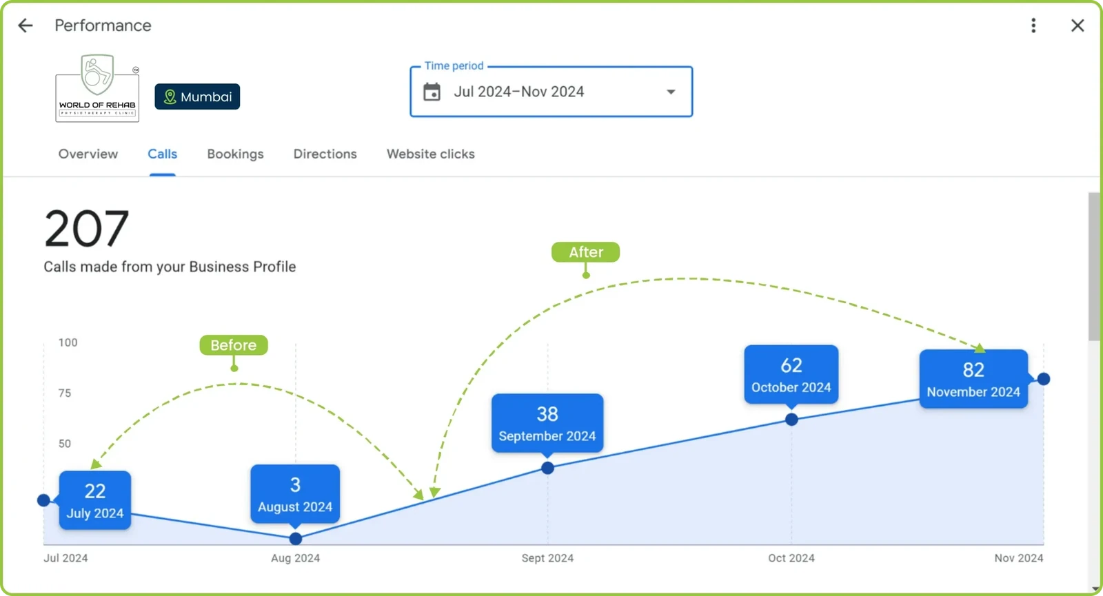 Google Business Profile performance for World of Rehab: 207 calls, July to November 2024, monthly calls rising from 22 to 82