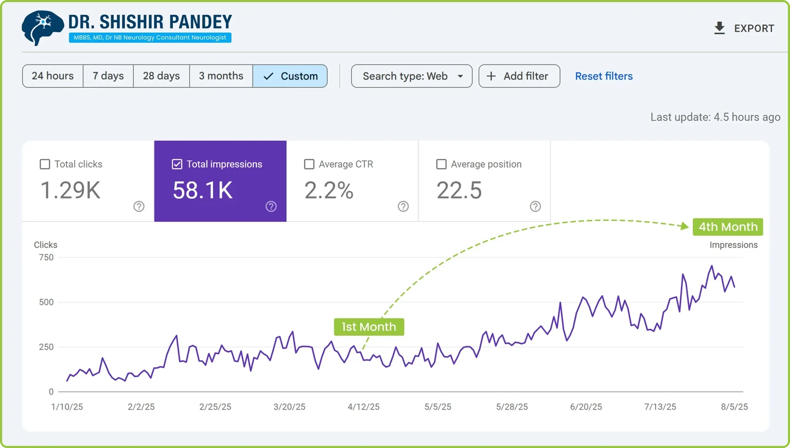 Google Search Console for Dr Shishir Pandey: 58.1K impressions and 1.29K clicks, 10 January to 5 August 2025