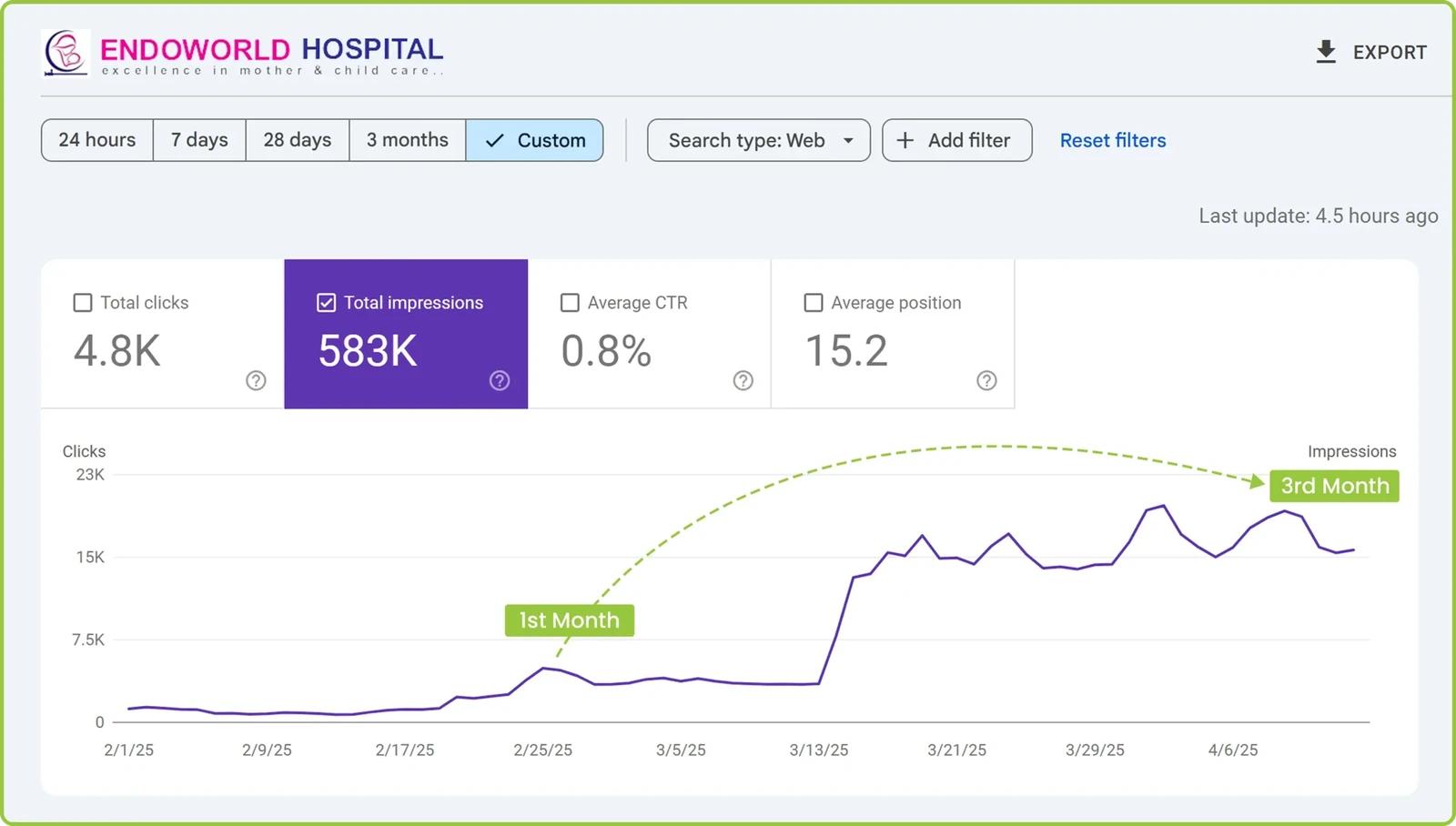 Google Search Console for Endoworld Hospital: 583K impressions and 4.8K clicks, 1 February to 6 April 2025