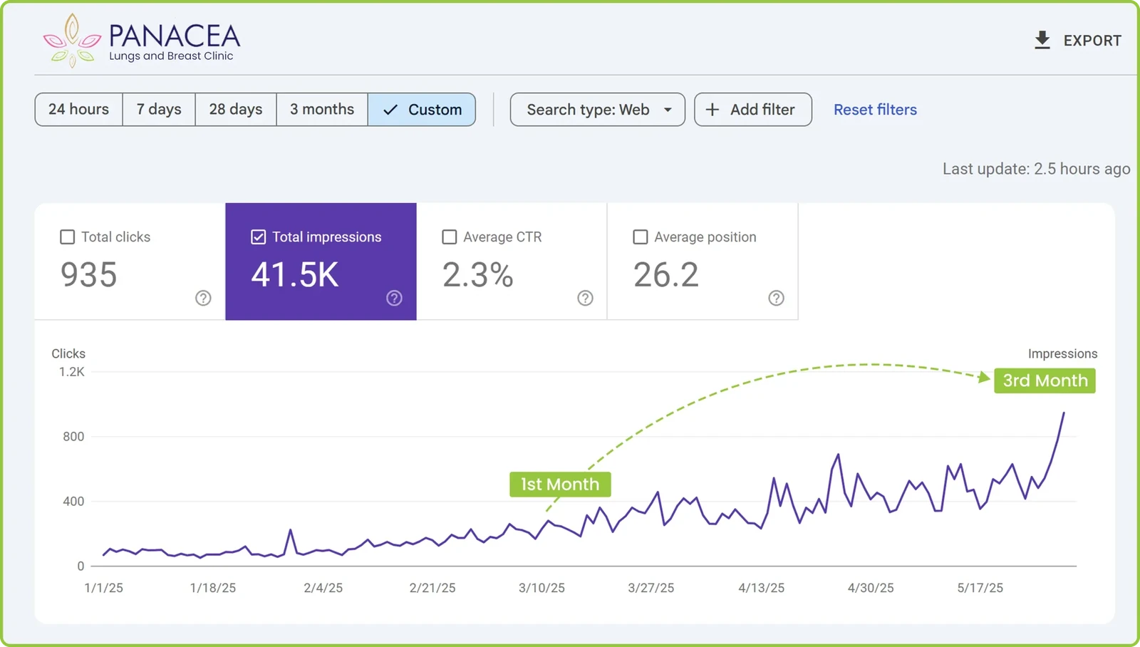 Google Search Console for Panacea Lungs and Breast Clinic: 41.5K impressions and 935 clicks, January to May 2025