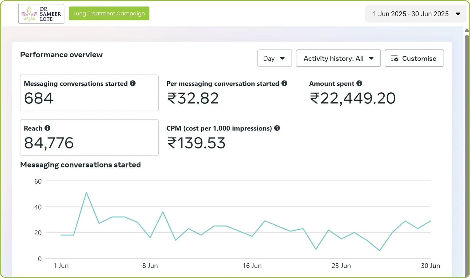 Meta Ads Manager for Dr Sameer Lote, lung treatment campaign: 684 messaging conversations at Rs 32.82 each, Rs 22,449 spent, reach 84,776, June 2025