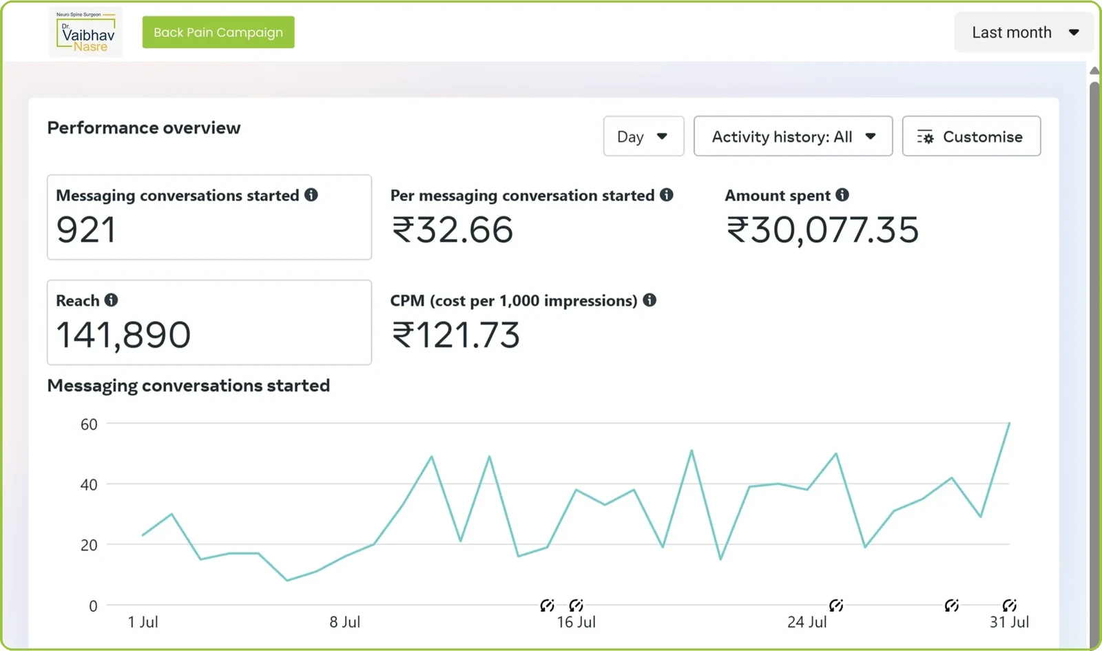 Meta Ads Manager for Dr Vaibhav Nasre, back pain campaign: 921 messaging conversations at Rs 32.66 each, Rs 30,077 spent, reach 141,890, July 2025