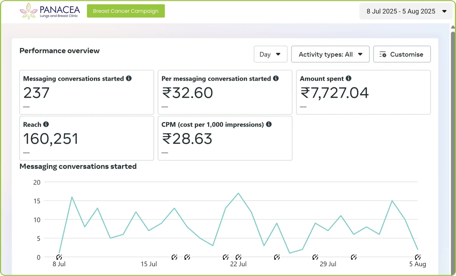 Meta Ads Manager for Panacea, breast cancer campaign: 237 messaging conversations at Rs 32.60 each, Rs 7,727 spent, reach 160,251, 8 July to 5 August 2025