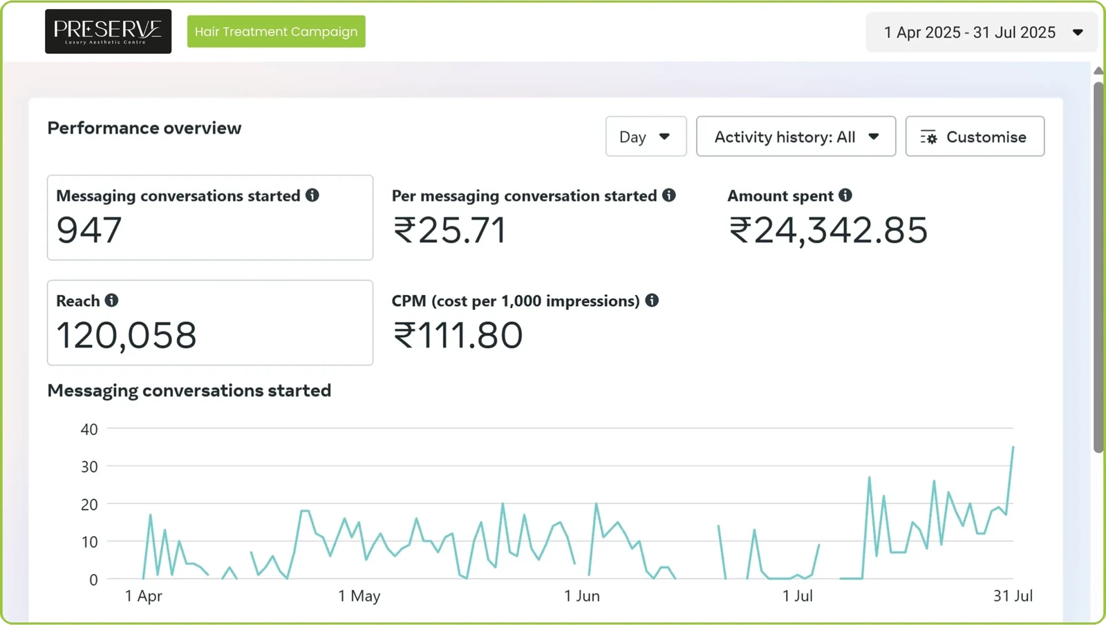 Meta Ads Manager for Preserve, hair treatment campaign: 947 messaging conversations at Rs 25.71 each, Rs 24,343 spent, reach 120,058, 1 April to 31 July 2025
