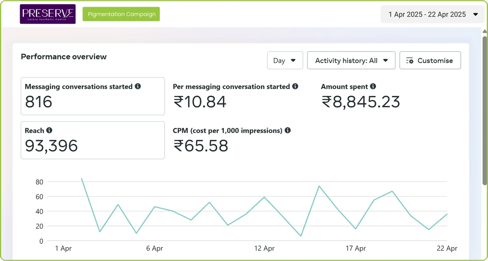 Meta Ads Manager for Preserve, pigmentation campaign: 816 messaging conversations at Rs 10.84 each, Rs 8,845 spent, reach 93,396, 1 to 22 April 2025