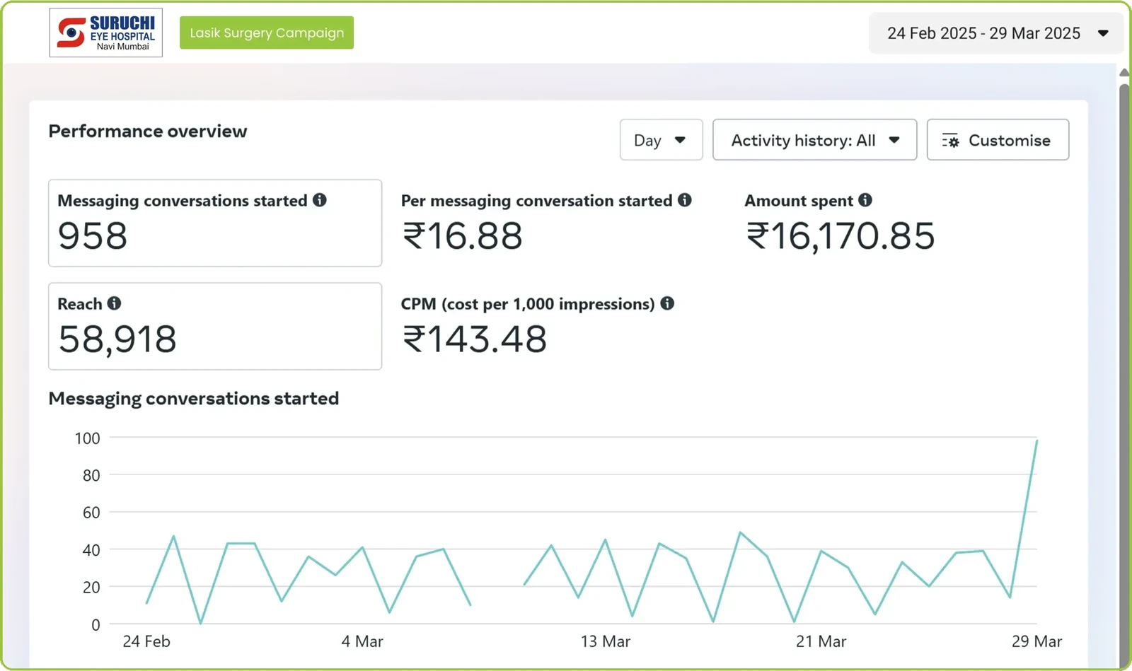 Meta Ads Manager for Suruchi Eye Hospital, LASIK surgery campaign: 958 messaging conversations at Rs 16.88 each, Rs 16,171 spent, reach 58,918, 24 February to 29 March 2025