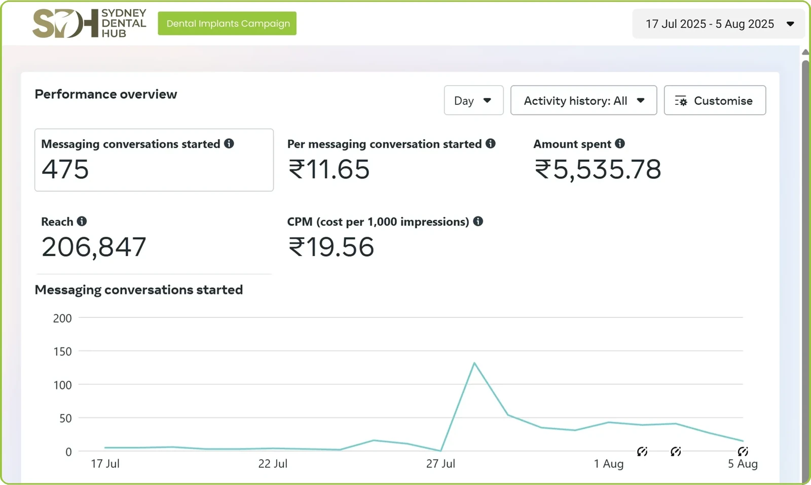 Meta Ads Manager for Sydney Dental Hub, dental implants campaign: 475 messaging conversations at Rs 11.65 each, Rs 5,536 spent, reach 206,847, 17 July to 5 August 2025